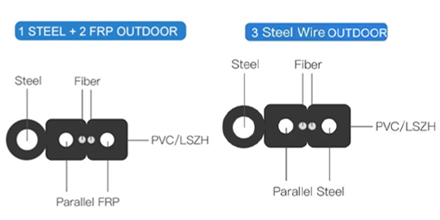 https://www.gl-fiber.com/1-12-core-outdoor-ftth-drop-cable-frp-kfrp-steel-wire.html