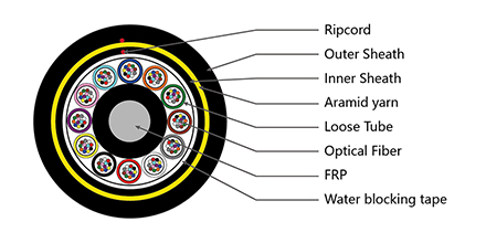 https://www.gl-fiber.com/2-288-core-sm-single-mode-g652dg657a-aerial-dielectric-fiber-optic-cable.html