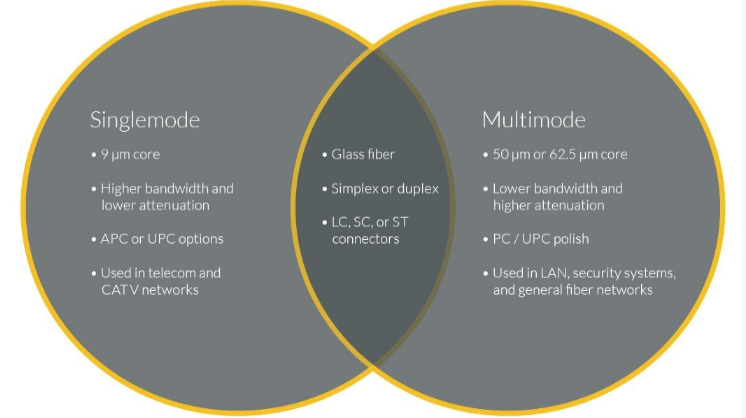 Multimode ma ọ bụ Single Mode?Ime nhọrọ ziri ezi