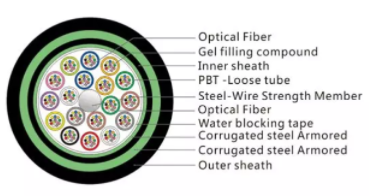 Care este durata de viață a cablului de fibră optică atunci când este așezat în pământ?