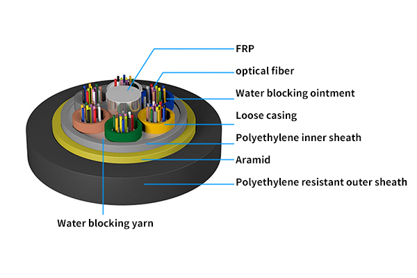 Features of Stranded(6+1) Type ADSS Cable