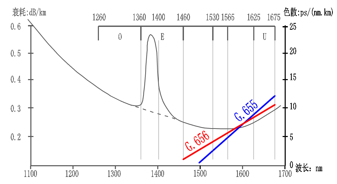 Optisk fiber G.651～G.657, hva er forskjellen mellom dem?