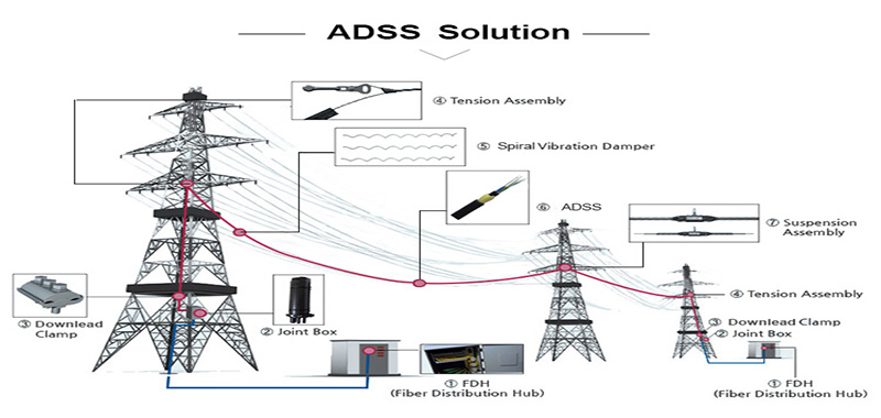 ADSS പരിഹാരം