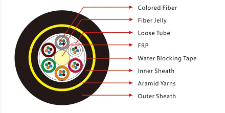 https://www.gl-fiber.com/double-jacket-adss-cable-for-large-span-200m-to-1500m.html