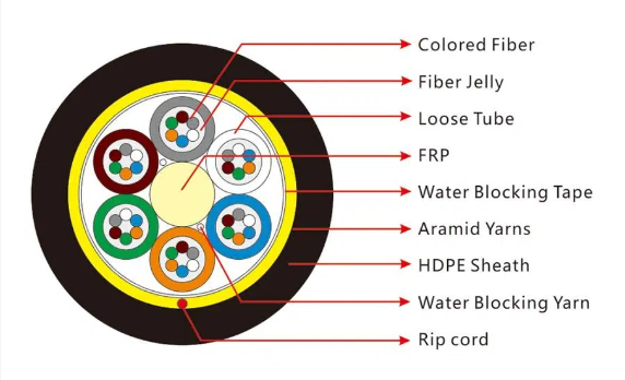 https://www.gl-fiber.com/single-jacket-all-dielectric-self-supporting-adss-fiber-optic-cable.html