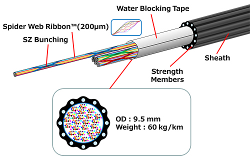 432F Air Blown Optical Fiber Kabel