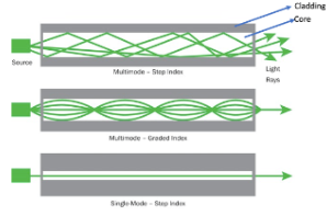Quelle fibre optique est utilisée pour la construction des réseaux de transmission ?