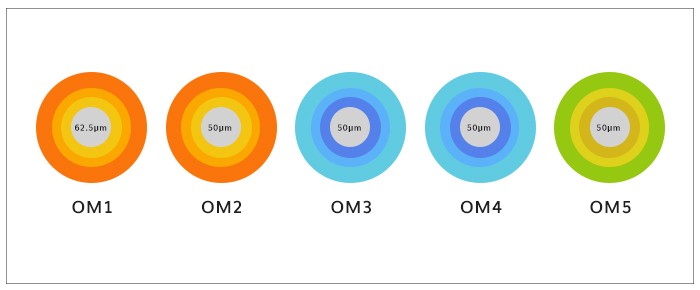 OM1 OM2 OM3 OM4 |