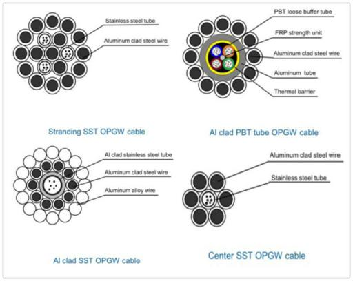 Comment améliorer la stabilité thermique du câble OPGW ?