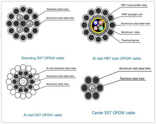 Cumu migliurà a stabilità termale di u cable OPGW?