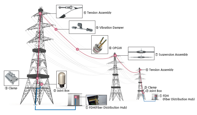 Die kerntegniese punte van OPGW-kabel