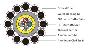 Three Typical Designs Of OPGW Fiber Optic Cable