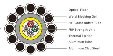 การออกแบบทั่วไปสามแบบของสายเคเบิลไฟเบอร์ออปติก OPGW