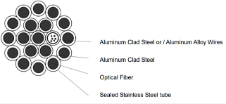 Factors Affecting of The Price Of OPGW Cable