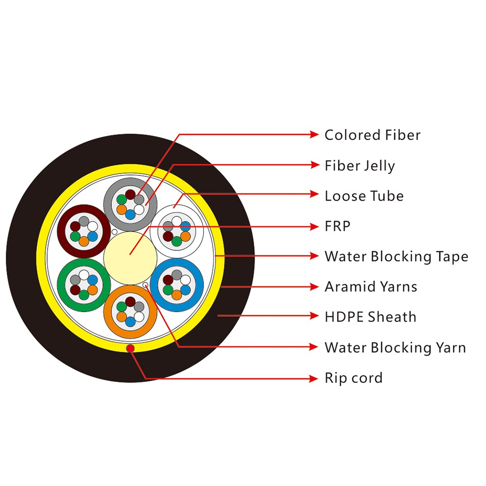 Three Key Technologies For Aerial ADSS Optic Cables