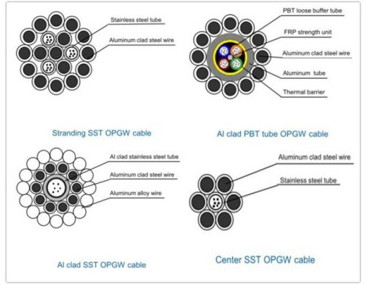 Асноўныя тыпы валаконна-аптычнага кабеля OPGW