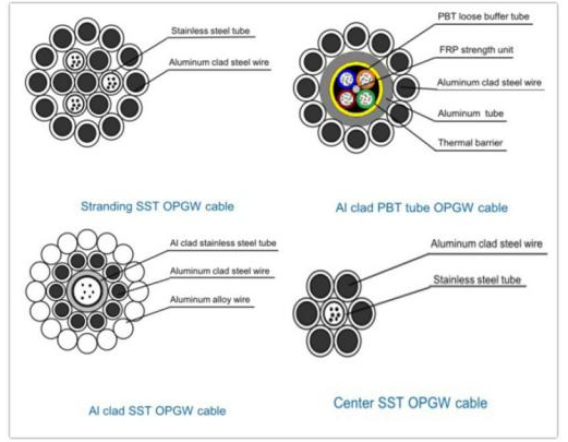 Намудҳои асосии кабели нахи оптикии OPGW