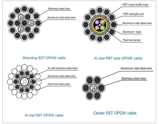 Mefuta e ka Sehloohong ea OPGW Fiber Optic Cable