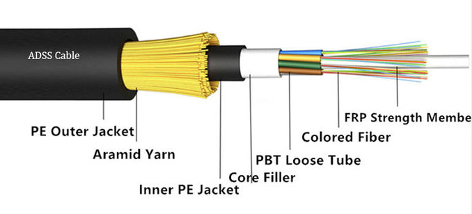 ADSS光ケーブルの空中利用のための3つのキーテクノロジー