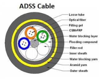 Awaria korozji elektrycznej kabla optycznego ADSS