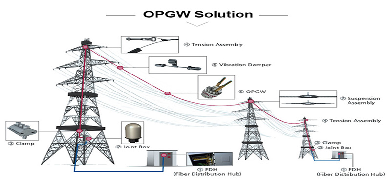 Solution OPGW