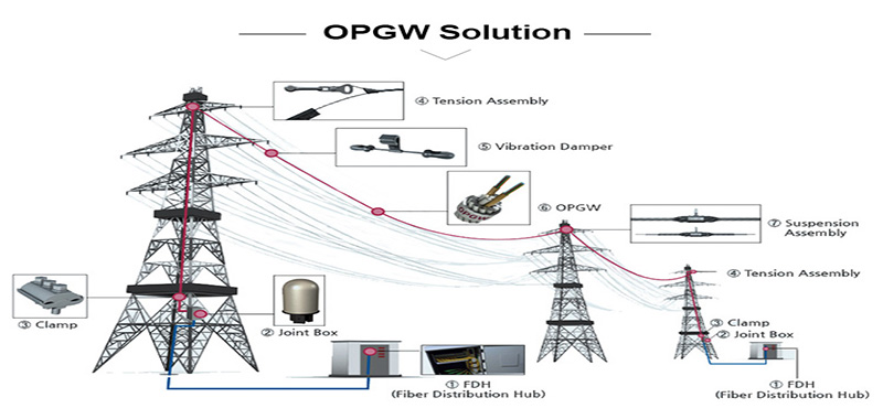 OPGW 솔루션