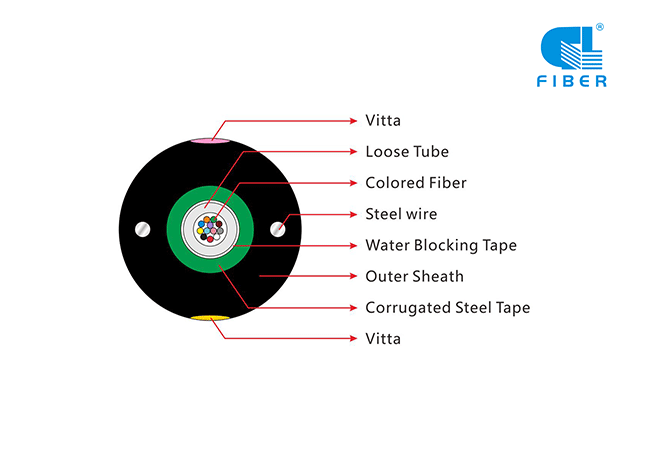 The Structure and Characteristics Of Armored Fiber Optic Cable