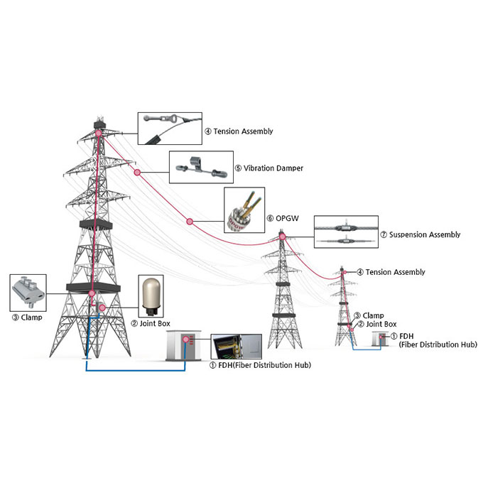 ADSS-kabel vs. OPGW in telekommunikasie-infrastruktuur