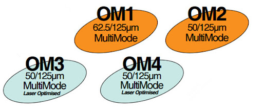 الفرق بين الألياف المتعددة الأوضاع Om3 و Om4 و Om5